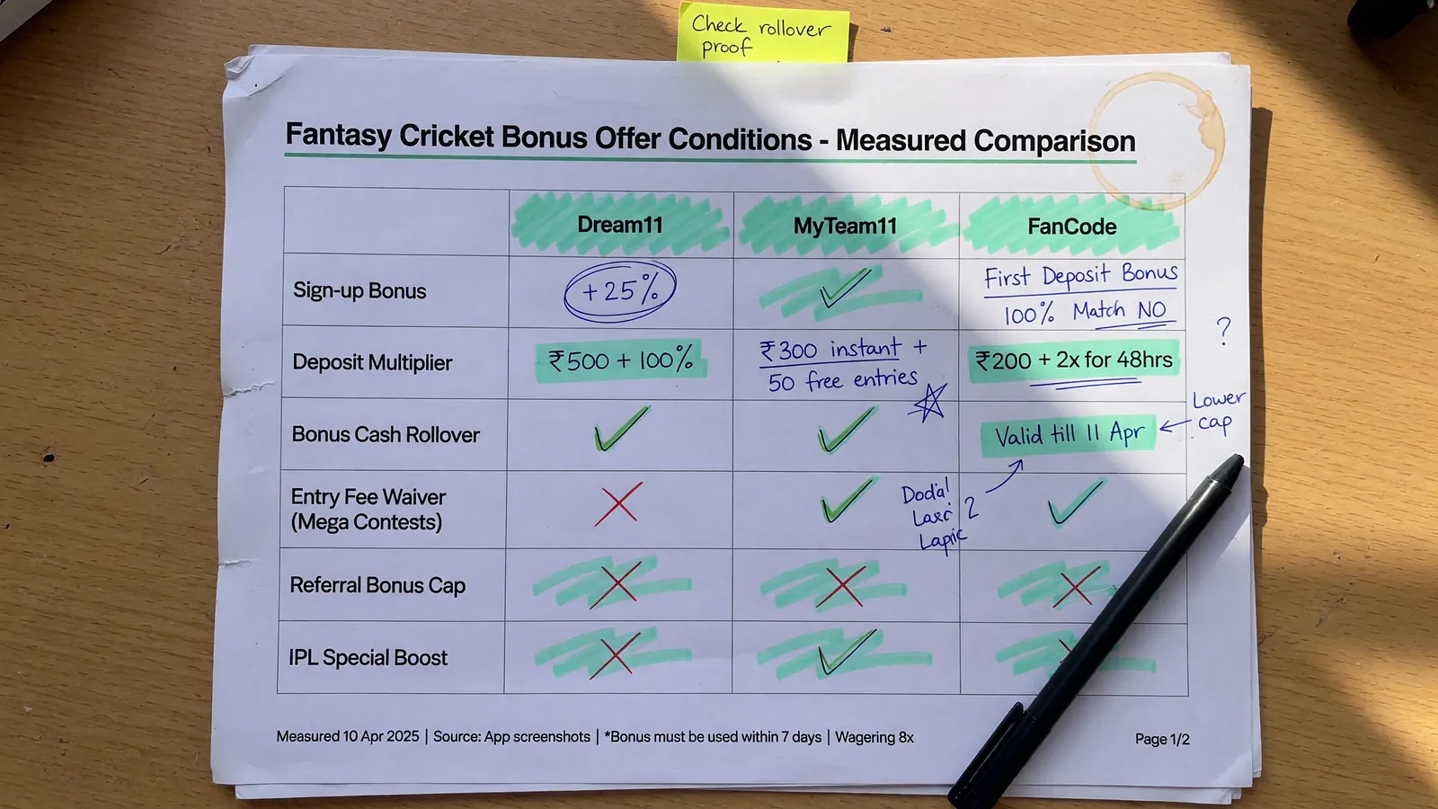 A measured comparison sheet of offer conditions for fantasy cricket bonuses on a wooden desk in bright daylight